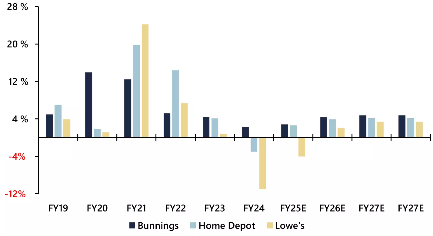 Bunnings annual sales growth chart